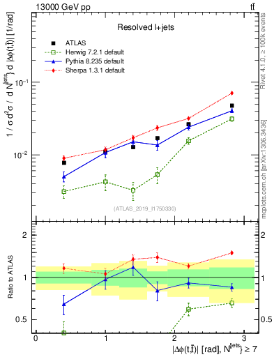 Plot of ttbar.dphi in 13000 GeV pp collisions