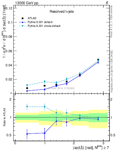 Plot of ttbar.dphi in 13000 GeV pp collisions