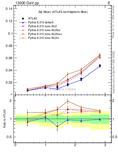Plot of ttbar.dphi in 13000 GeV pp collisions
