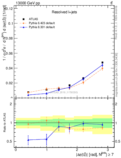 Plot of ttbar.dphi in 13000 GeV pp collisions