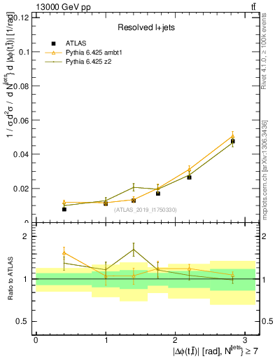 Plot of ttbar.dphi in 13000 GeV pp collisions