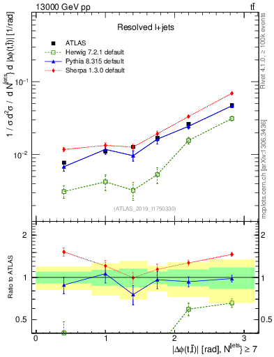 Plot of ttbar.dphi in 13000 GeV pp collisions