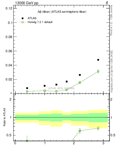 Plot of ttbar.dphi in 13000 GeV pp collisions