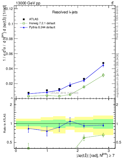 Plot of ttbar.dphi in 13000 GeV pp collisions