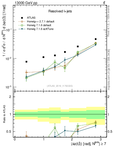 Plot of ttbar.dphi in 13000 GeV pp collisions