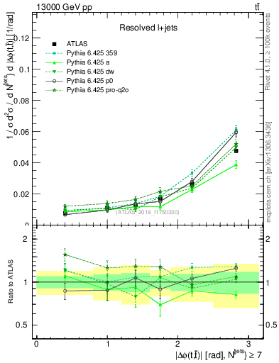 Plot of ttbar.dphi in 13000 GeV pp collisions