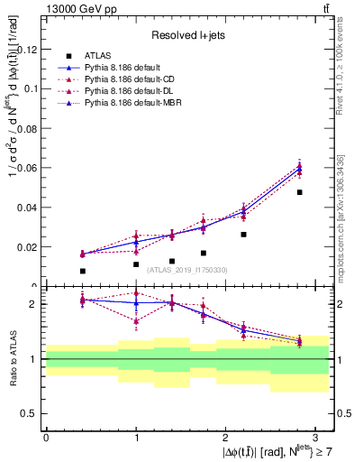 Plot of ttbar.dphi in 13000 GeV pp collisions