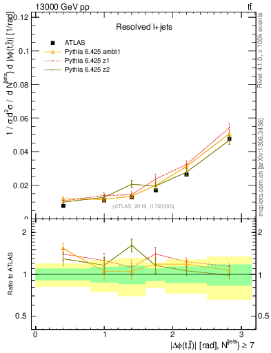 Plot of ttbar.dphi in 13000 GeV pp collisions