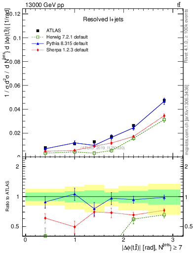 Plot of ttbar.dphi in 13000 GeV pp collisions