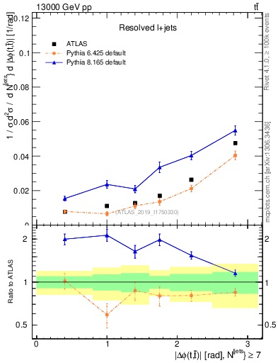 Plot of ttbar.dphi in 13000 GeV pp collisions
