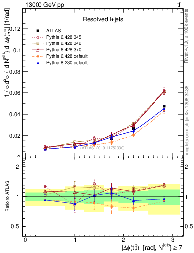 Plot of ttbar.dphi in 13000 GeV pp collisions