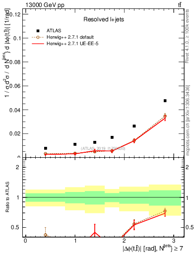 Plot of ttbar.dphi in 13000 GeV pp collisions