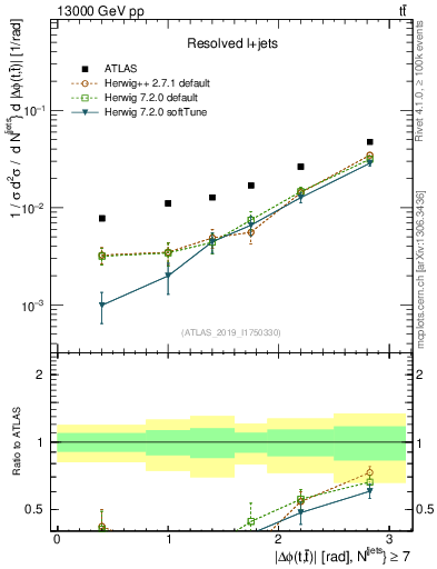 Plot of ttbar.dphi in 13000 GeV pp collisions