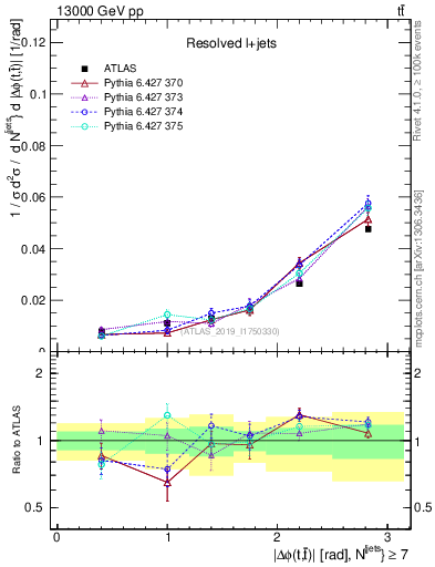 Plot of ttbar.dphi in 13000 GeV pp collisions