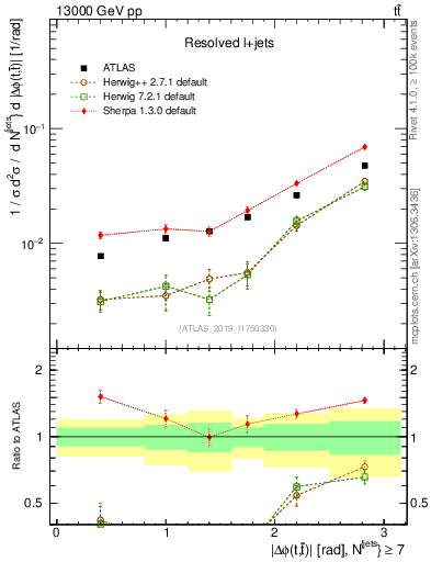 Plot of ttbar.dphi in 13000 GeV pp collisions