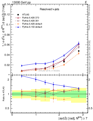 Plot of ttbar.dphi in 13000 GeV pp collisions