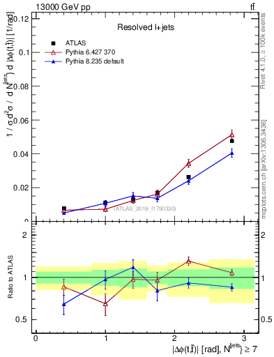 Plot of ttbar.dphi in 13000 GeV pp collisions
