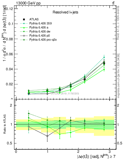 Plot of ttbar.dphi in 13000 GeV pp collisions