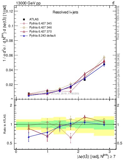 Plot of ttbar.dphi in 13000 GeV pp collisions