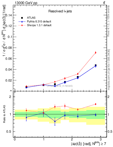 Plot of ttbar.dphi in 13000 GeV pp collisions