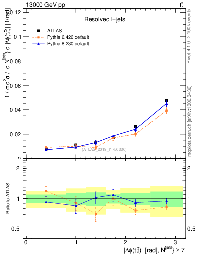 Plot of ttbar.dphi in 13000 GeV pp collisions