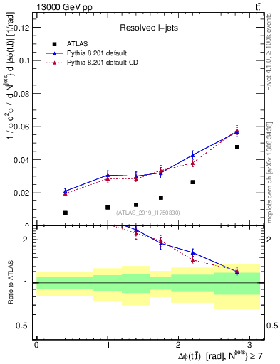 Plot of ttbar.dphi in 13000 GeV pp collisions