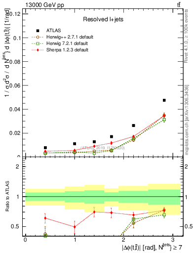 Plot of ttbar.dphi in 13000 GeV pp collisions