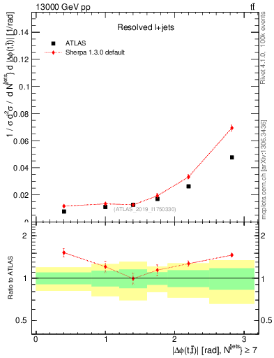 Plot of ttbar.dphi in 13000 GeV pp collisions