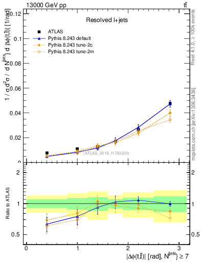Plot of ttbar.dphi in 13000 GeV pp collisions