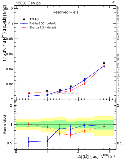 Plot of ttbar.dphi in 13000 GeV pp collisions