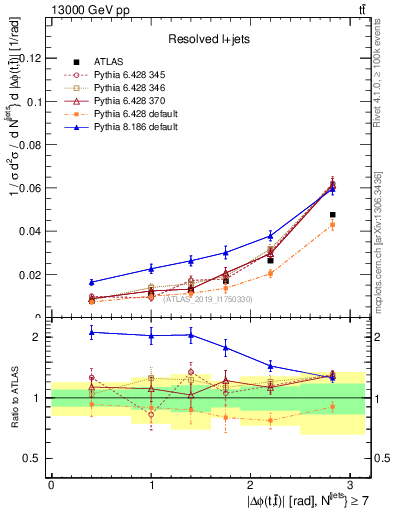 Plot of ttbar.dphi in 13000 GeV pp collisions