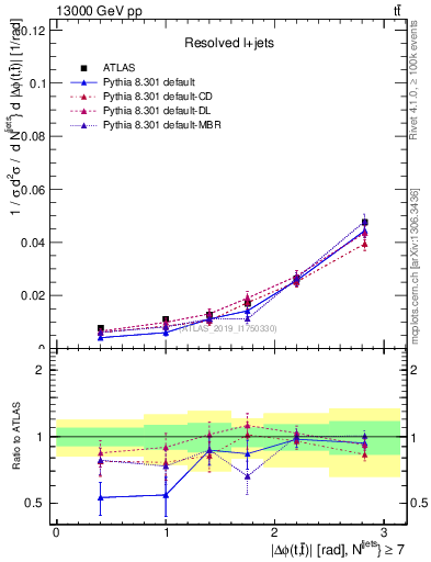 Plot of ttbar.dphi in 13000 GeV pp collisions