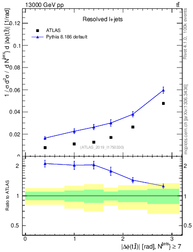 Plot of ttbar.dphi in 13000 GeV pp collisions