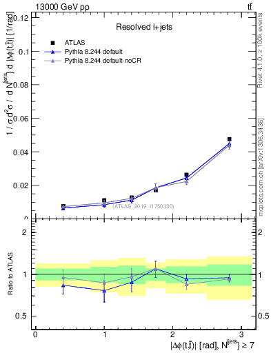 Plot of ttbar.dphi in 13000 GeV pp collisions