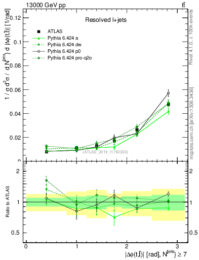 Plot of ttbar.dphi in 13000 GeV pp collisions