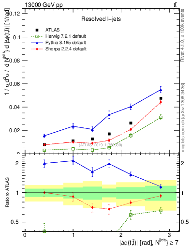 Plot of ttbar.dphi in 13000 GeV pp collisions