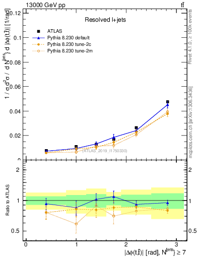 Plot of ttbar.dphi in 13000 GeV pp collisions