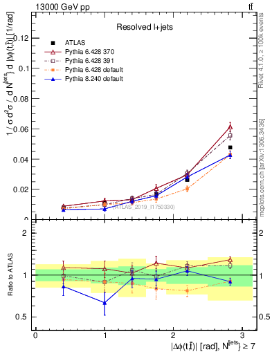 Plot of ttbar.dphi in 13000 GeV pp collisions