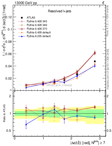 Plot of ttbar.dphi in 13000 GeV pp collisions
