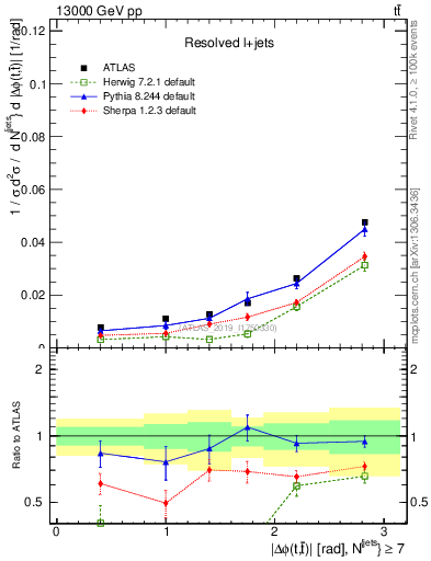 Plot of ttbar.dphi in 13000 GeV pp collisions