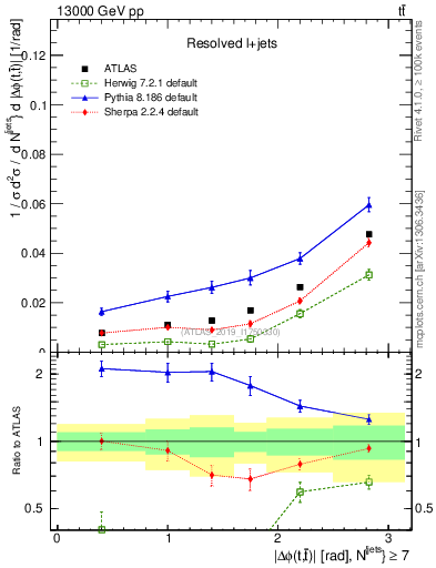 Plot of ttbar.dphi in 13000 GeV pp collisions
