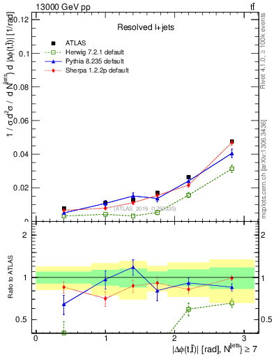 Plot of ttbar.dphi in 13000 GeV pp collisions