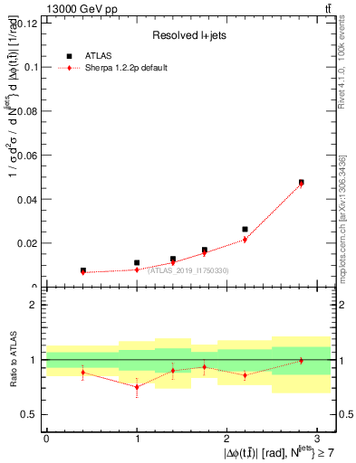 Plot of ttbar.dphi in 13000 GeV pp collisions