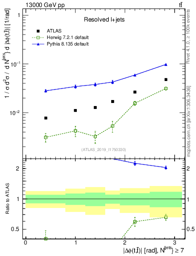 Plot of ttbar.dphi in 13000 GeV pp collisions