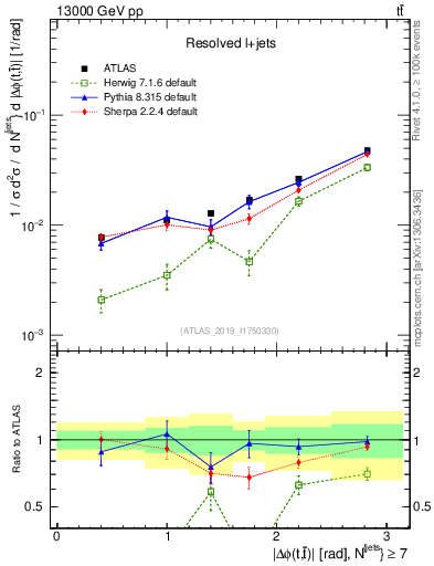 Plot of ttbar.dphi in 13000 GeV pp collisions