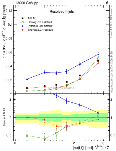 Plot of ttbar.dphi in 13000 GeV pp collisions
