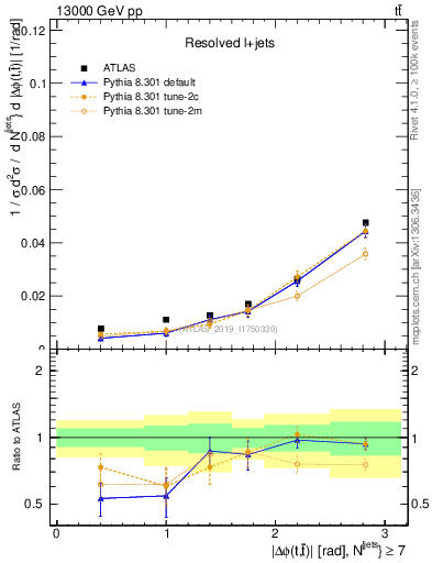 Plot of ttbar.dphi in 13000 GeV pp collisions