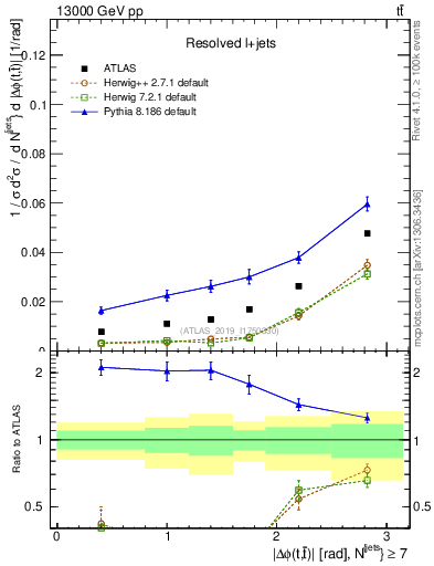 Plot of ttbar.dphi in 13000 GeV pp collisions