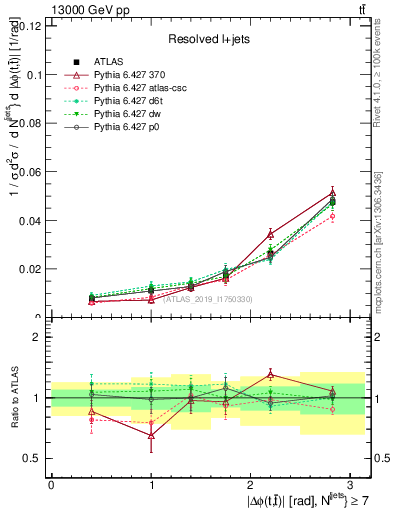 Plot of ttbar.dphi in 13000 GeV pp collisions