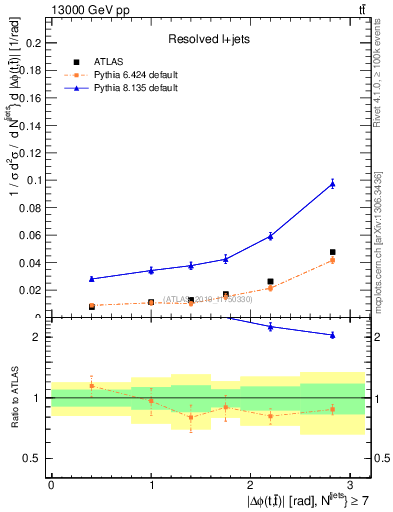 Plot of ttbar.dphi in 13000 GeV pp collisions